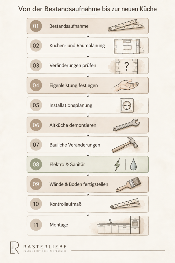 Küchenplanung im Bestand